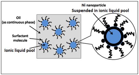 Synthesis and Characterization of Ni Nanoparticles via the ...
