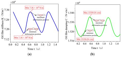 Dynamics Analysis of Elastic Ring-Type Extruded Oil Film Damper ...
