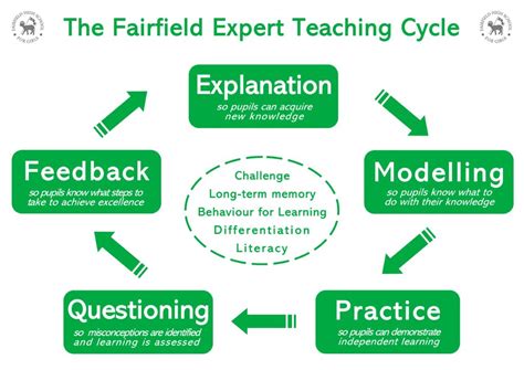 Image result for Teaching Learning Cycle