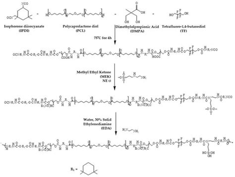 Evaluating the Properties of a Coating Material with Polycaprolactone ...