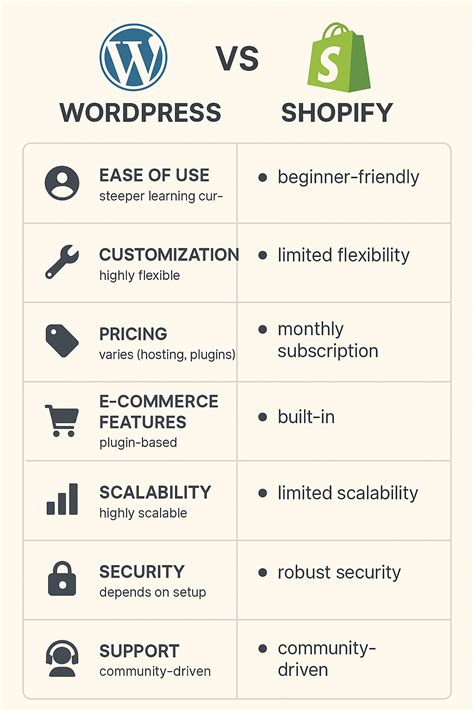 WordPress vs Shopify: Which Platform Should You Choose for Your Online ...