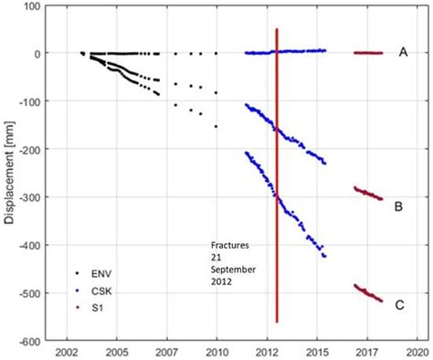 Ground Deformations Controlled by Hidden Faults: Multi-Frequency and ...