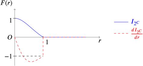 I2 Function 的图像结果