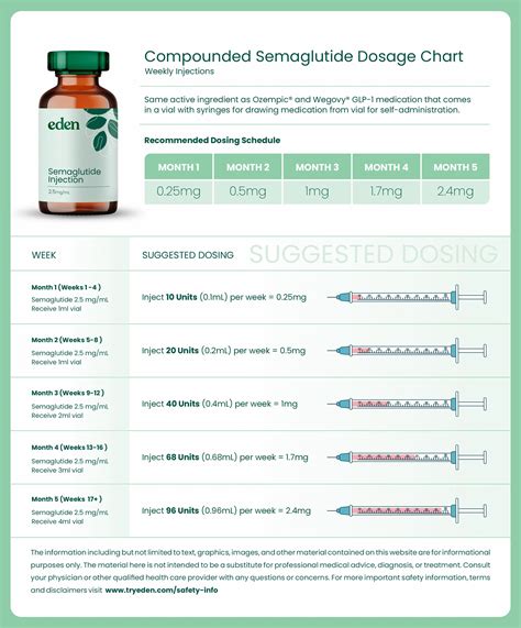 Semaglutide Dosage FAQs and Guidelines | Eden