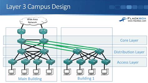 Layer 3 Router 的图像结果