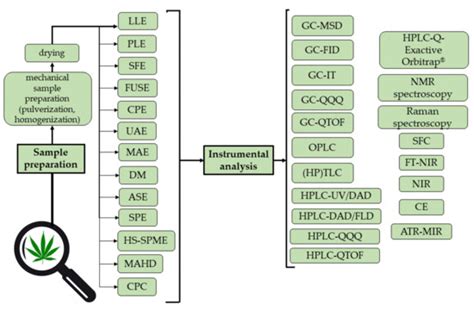Analytical Techniques for Phytocannabinoid Profiling of Cannabis and ...