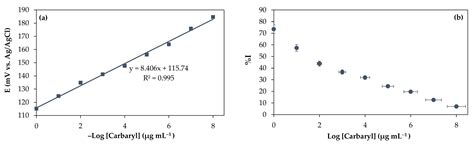 Highly Sensitive Detection of Carbaryl Pesticides Using Potentiometric ...