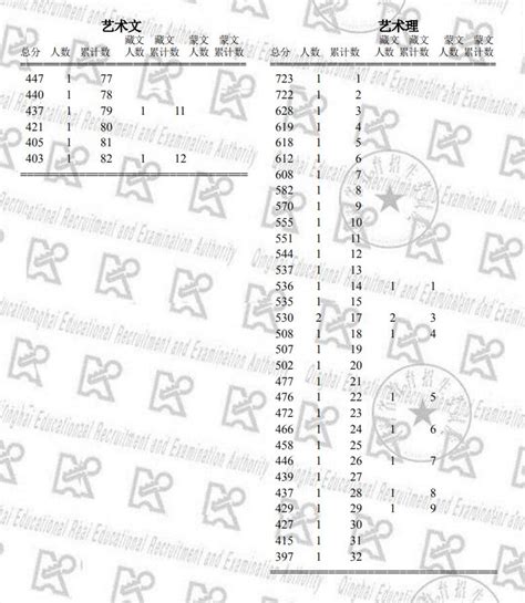 青海高考985分数线2019-985大学青海分数线排名