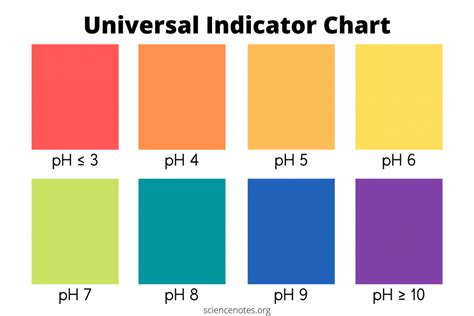 Image result for Universal Indicator Colour Chart