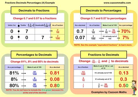 Fractions Decimals Percentages (A) Example | FREE Teaching Resources