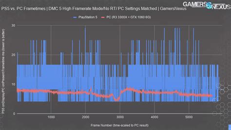 Image result for PS5 Vs PC Performance