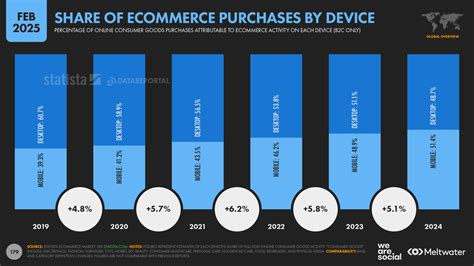 Technology Use Chart 的图像结果