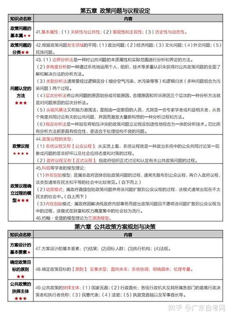 2023年广东自考00318公共政策备考笔记 - 知乎