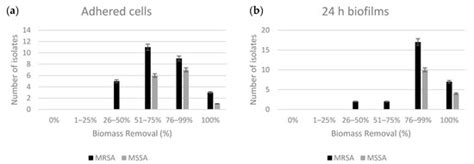 High Efficacy of Ozonated Oils on the Removal of Biofilms Produced by ...