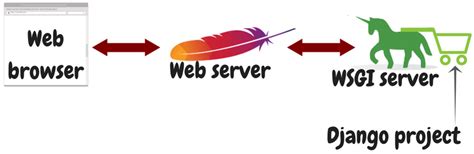 Image result for WSGI Tutorial