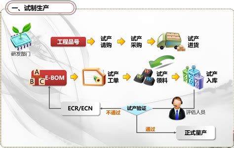 易飞erp软件试制生产系统介绍-易飞ERP免费教程