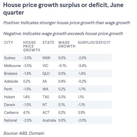 过去一年，澳洲房价长得比工资更快！工资增长率降至23年最低水平（组图）|澳洲房产网