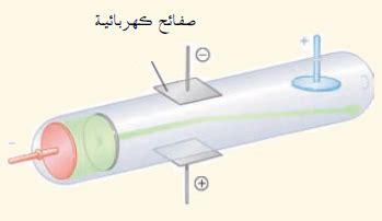 اكتشاف الإلكترون - منهاجي