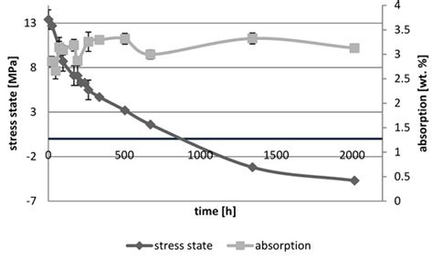 Contraction and Hydroscopic Expansion Stress of Dental Ion-Releasing ...