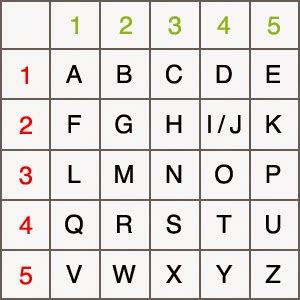 Image result for Write a HTML Code for Bifid Cipher