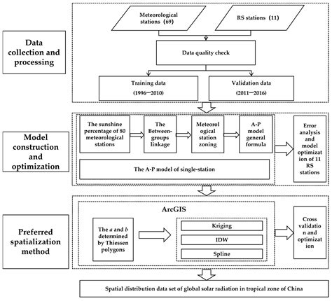 Calibration of the Ångström–Prescott Model for Accurately Estimating ...