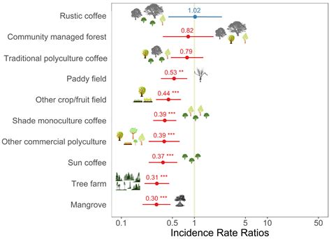 Bird Assemblages in Coffee Agroforestry Systems and Other Human ...