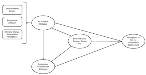 Sustainability | Special Issue : Sustainable Tourism Marketing: Towards ...