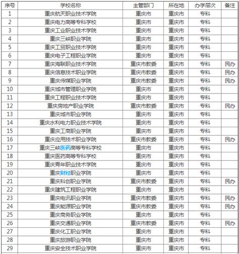重庆的大学排名2023最新排名榜（校友会版+软科版一览表）