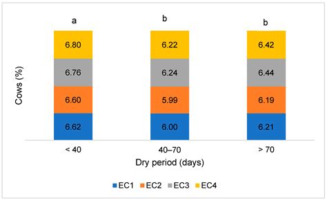 Association of Dry Period Length with Automatic Milking System ...