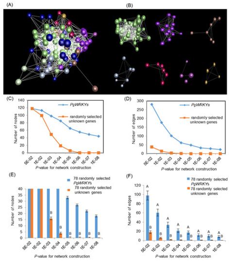 Transcriptome-Based Identification, Characterization, Evolutionary ...