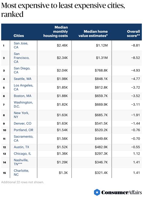 Us Most Expensive Cities