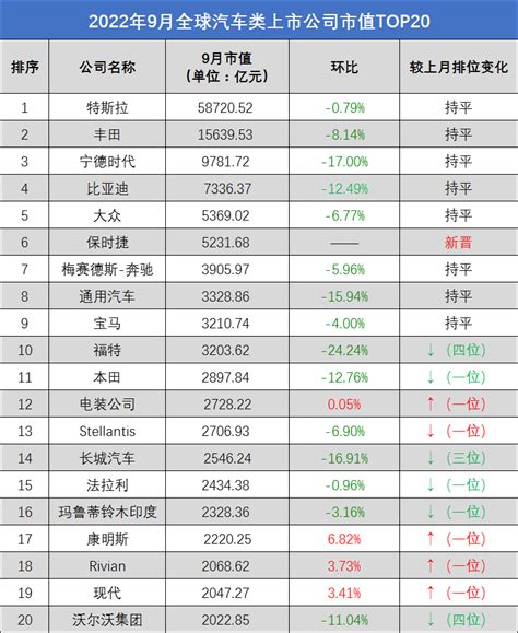 9月全球车企市值：集体下跌！120家中仅10家环比增长_太平洋号