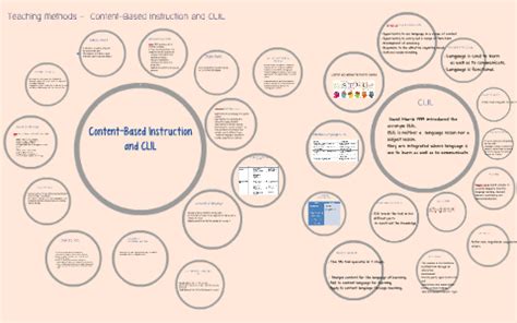 Image result for Content-Based Instruction vs CLIL