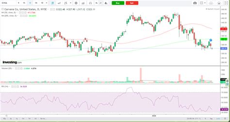 7 Overvalued US Stocks With Weak Cash Flow | Investing.com India