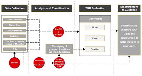Transit-Oriented Development in New Towns: Identifying Its Association ...