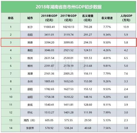 2018年GDP出炉，常德和岳阳差...常德终于将重返成为湖南第二大经济体！_城市
