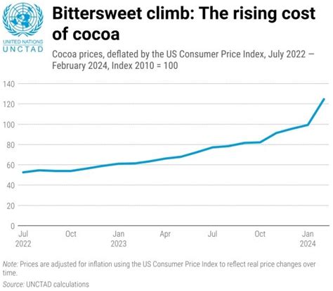 Chocolate Industry, Rising Cocoa Prices: UPSC Current Affairs