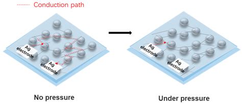 A Flexible Integrated Bending Strain and Pressure Sensor System for ...