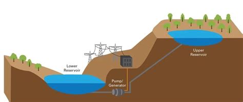 Unlocking the Power of Pumped Storage Projects (PSPs)