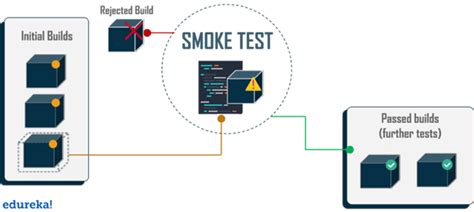 What Is Smoke Testing in Software Testing 的图像结果