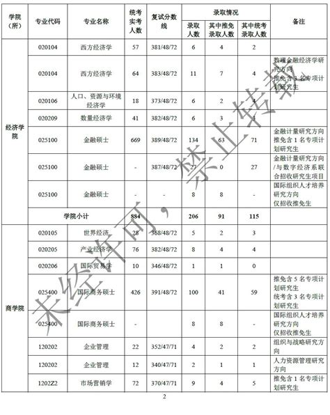 2020届本科毕业生报考硕士研究生录取情况一览表-湖北工程学院 教育与心理学院