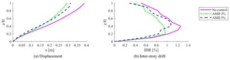 The Reduction of Embodied Carbon in Steel Structures Through the ...