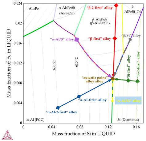 Distribution and Morphology of α-Al, Si and Fe-Rich Phases in Al–Si–Fe Alloys under an ...