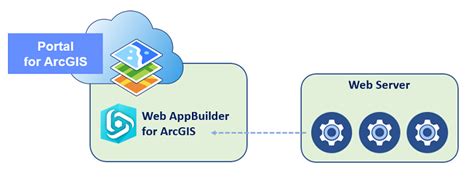 Image result for Web App Builder ArcGIS
