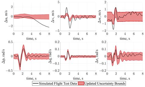 Framework for Estimating Performance and Associated Uncertainty for ...