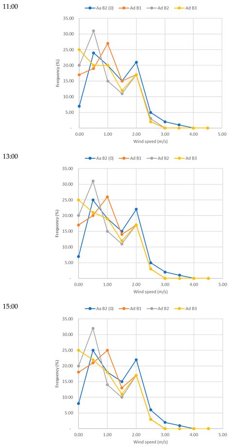 Outdoor Microclimate in Courtyard Buildings: Impact of Building ...