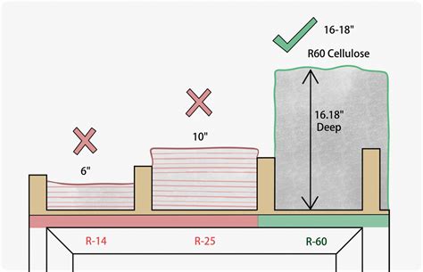How Deep Is R60 Blown In Insulation