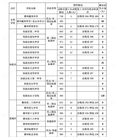 莆田高中所有学校高考成绩排名(2024年参考)