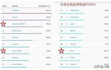 全球宽带网速最新排名：新加坡第1，中国大陆第134-新闻资讯-高贝娱乐