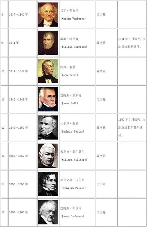 美国历任总统 的图像结果